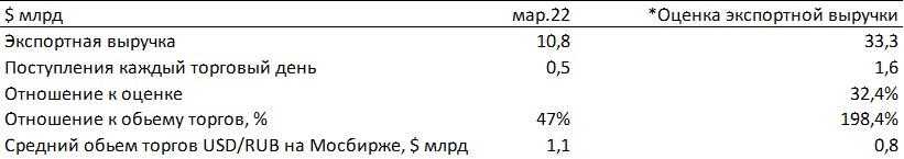 Вероятно, мы увидим укрепление рубля до ₽70/$, учитывая, что на апрель традиционно приходится рекордные квартальные налоговые платежи.